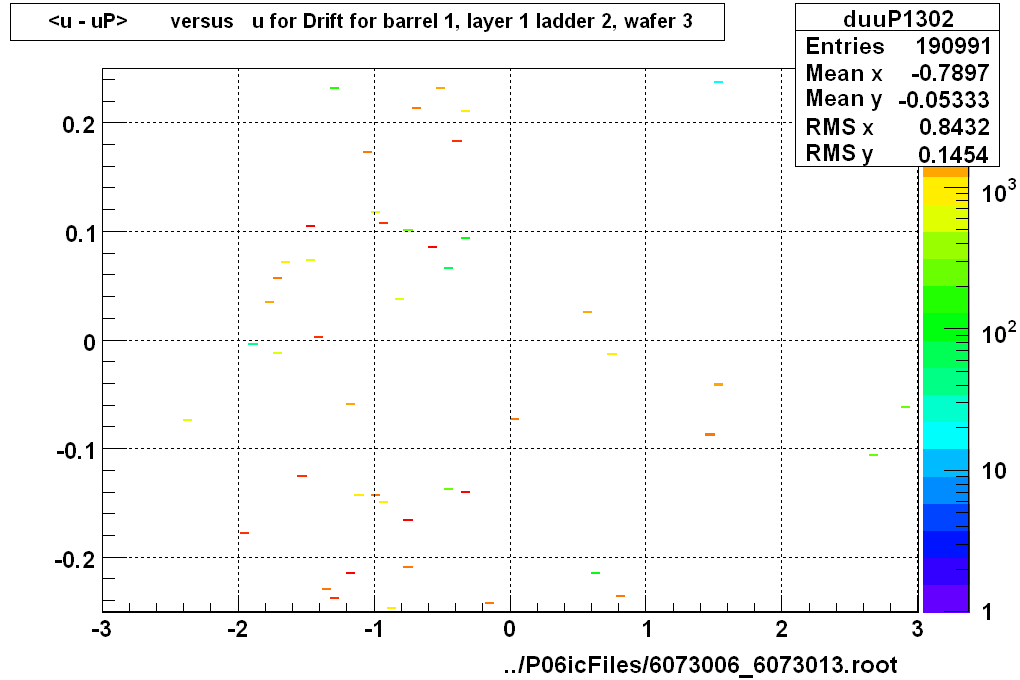 <u - uP>       versus   u for Drift for barrel 1, layer 1 ladder 2, wafer 3