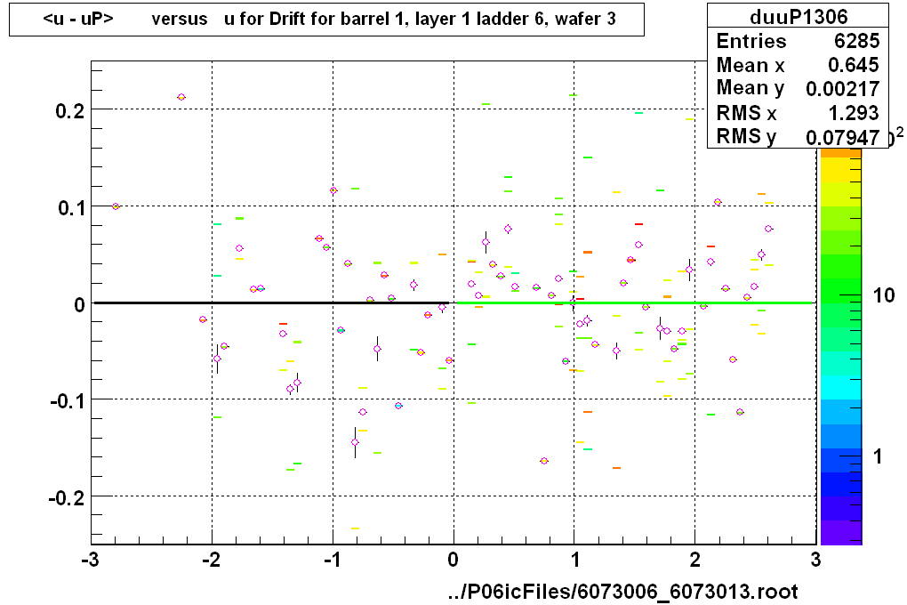 <u - uP>       versus   u for Drift for barrel 1, layer 1 ladder 6, wafer 3