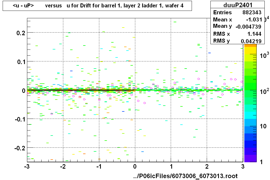 <u - uP>       versus   u for Drift for barrel 1, layer 2 ladder 1, wafer 4