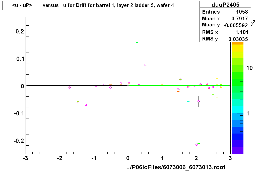 <u - uP>       versus   u for Drift for barrel 1, layer 2 ladder 5, wafer 4