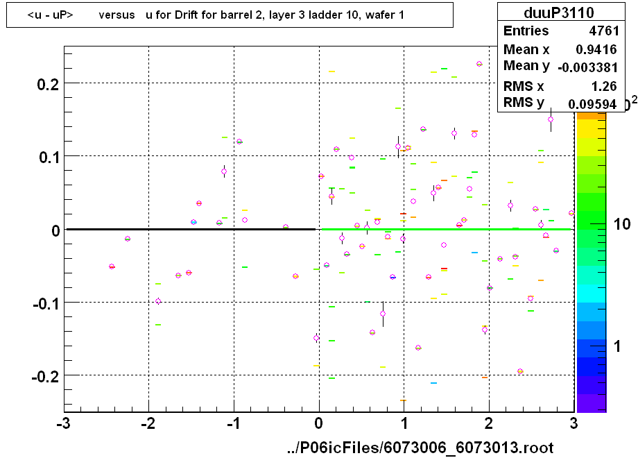 <u - uP>       versus   u for Drift for barrel 2, layer 3 ladder 10, wafer 1