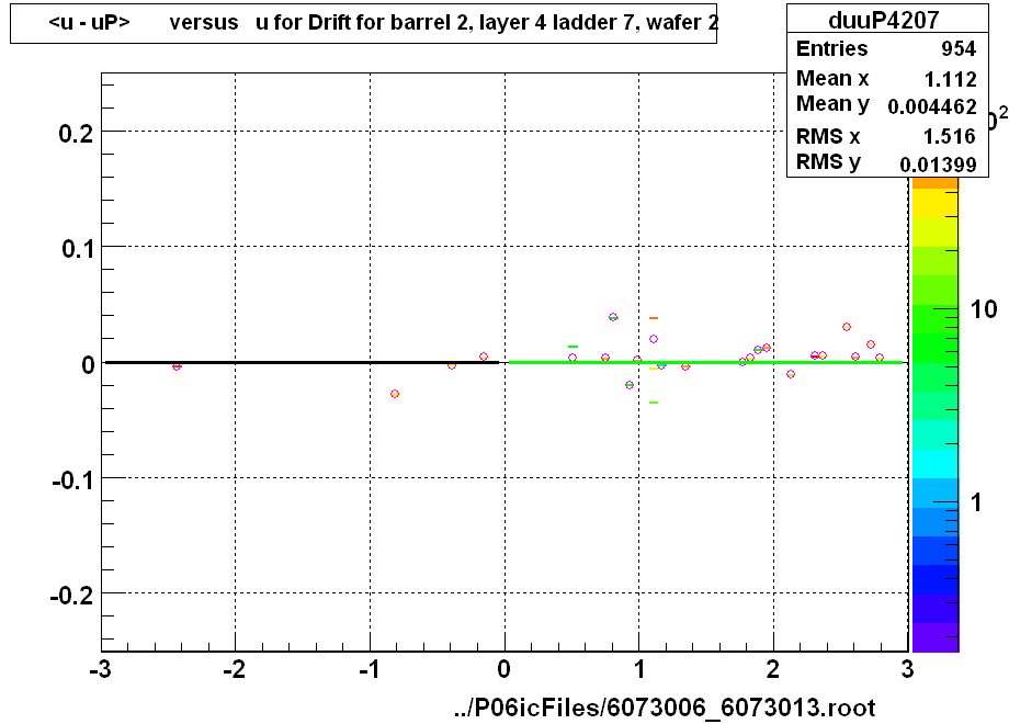 <u - uP>       versus   u for Drift for barrel 2, layer 4 ladder 7, wafer 2