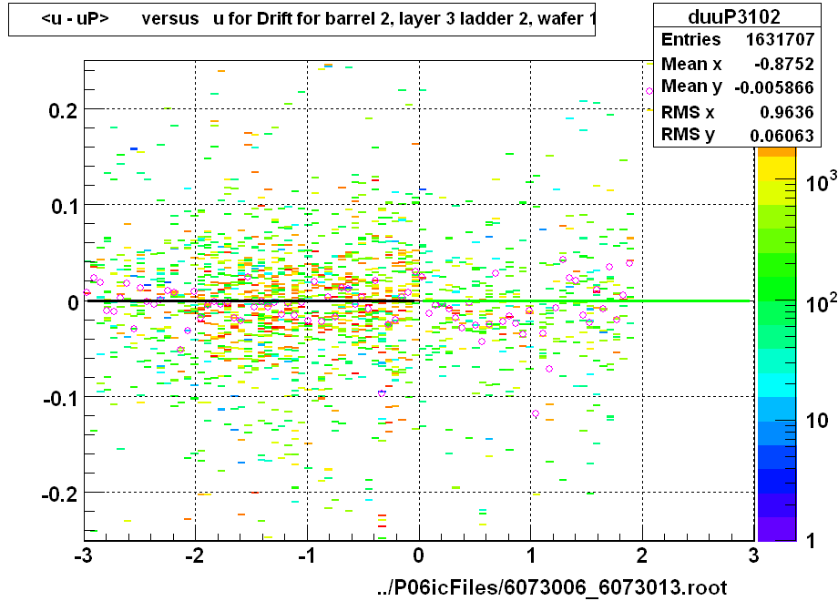 <u - uP>       versus   u for Drift for barrel 2, layer 3 ladder 2, wafer 1