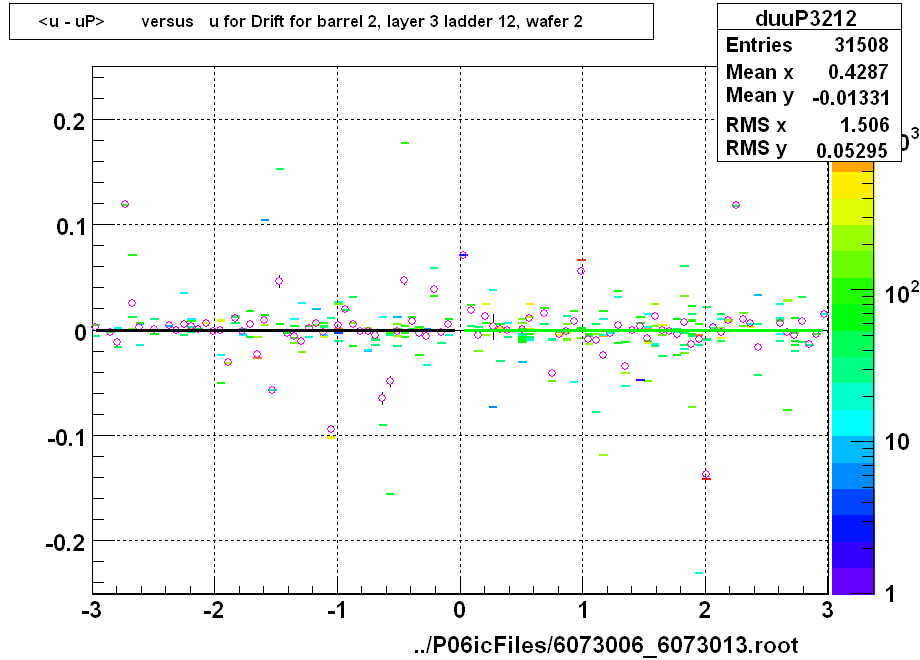 <u - uP>       versus   u for Drift for barrel 2, layer 3 ladder 12, wafer 2