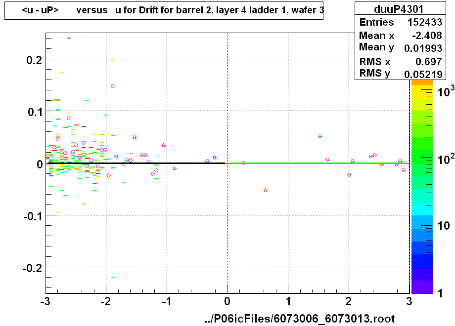 <u - uP>       versus   u for Drift for barrel 2, layer 4 ladder 1, wafer 3