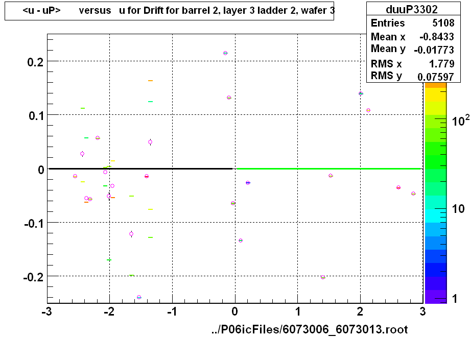 <u - uP>       versus   u for Drift for barrel 2, layer 3 ladder 2, wafer 3