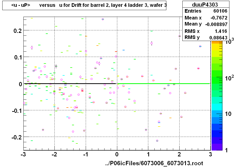 <u - uP>       versus   u for Drift for barrel 2, layer 4 ladder 3, wafer 3