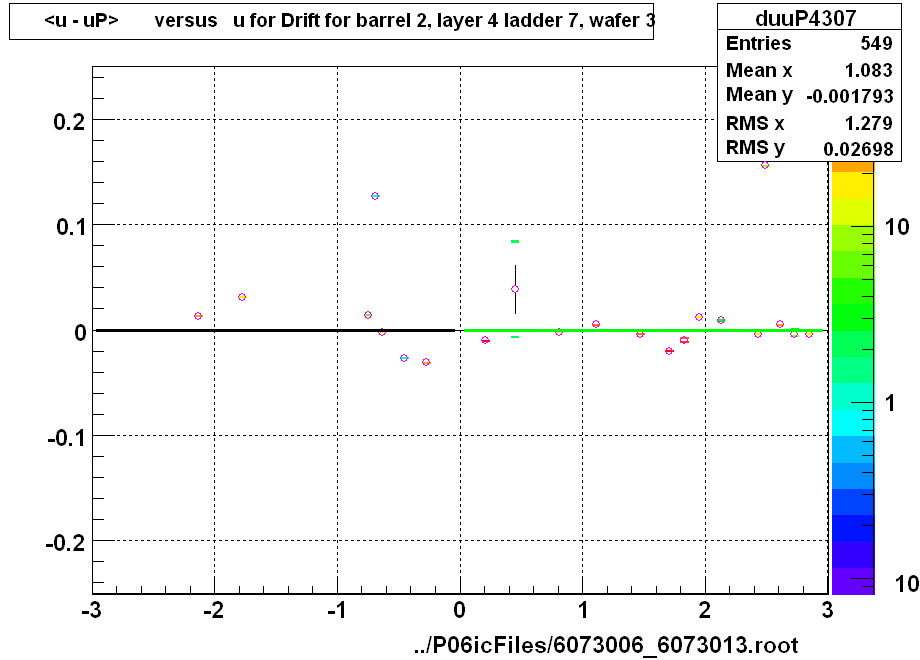 <u - uP>       versus   u for Drift for barrel 2, layer 4 ladder 7, wafer 3