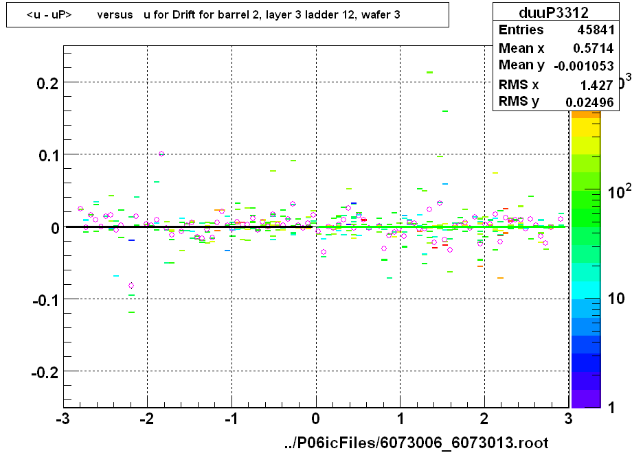 <u - uP>       versus   u for Drift for barrel 2, layer 3 ladder 12, wafer 3