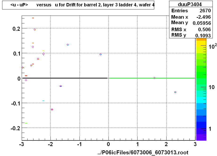 <u - uP>       versus   u for Drift for barrel 2, layer 3 ladder 4, wafer 4