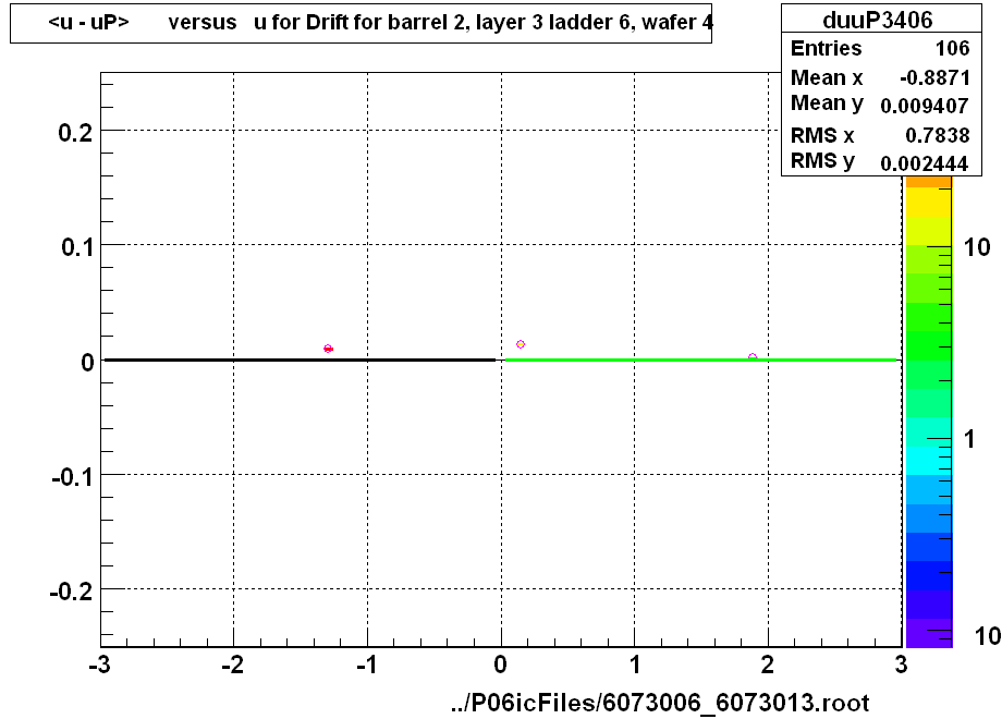 <u - uP>       versus   u for Drift for barrel 2, layer 3 ladder 6, wafer 4