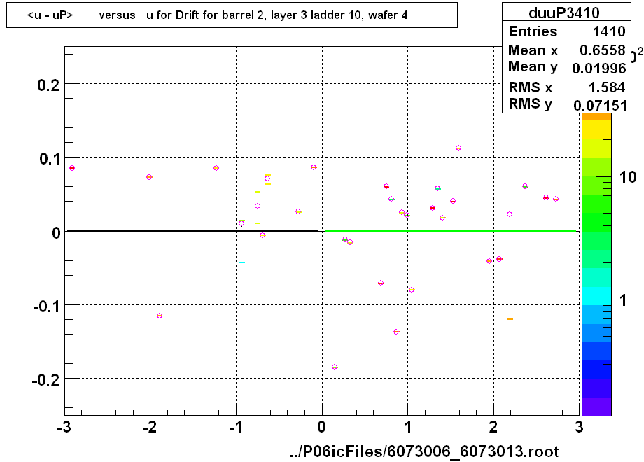 <u - uP>       versus   u for Drift for barrel 2, layer 3 ladder 10, wafer 4