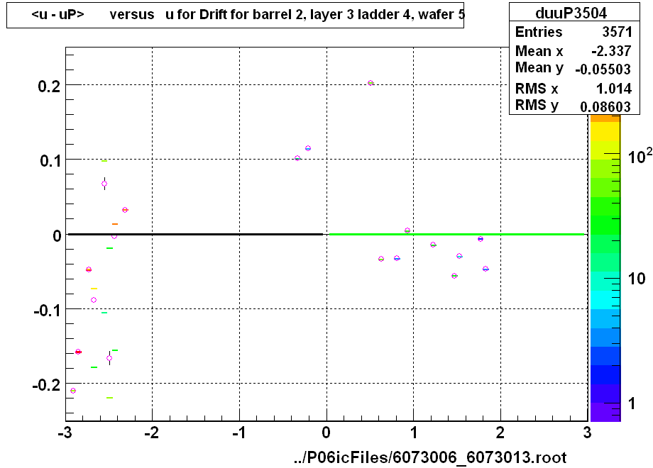 <u - uP>       versus   u for Drift for barrel 2, layer 3 ladder 4, wafer 5