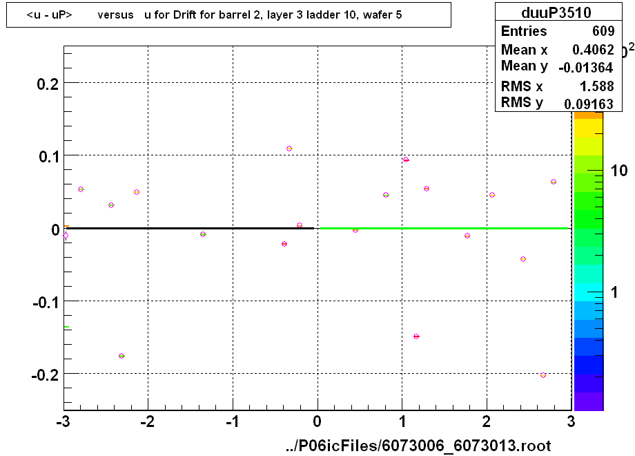 <u - uP>       versus   u for Drift for barrel 2, layer 3 ladder 10, wafer 5