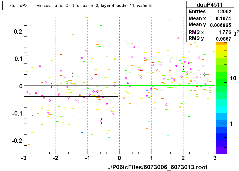 <u - uP>       versus   u for Drift for barrel 2, layer 4 ladder 11, wafer 5