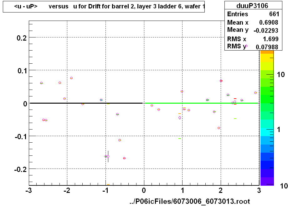 <u - uP>       versus   u for Drift for barrel 2, layer 3 ladder 6, wafer 1