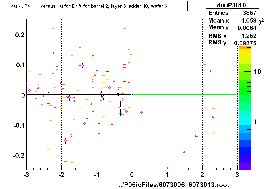 <u - uP>       versus   u for Drift for barrel 2, layer 3 ladder 10, wafer 6