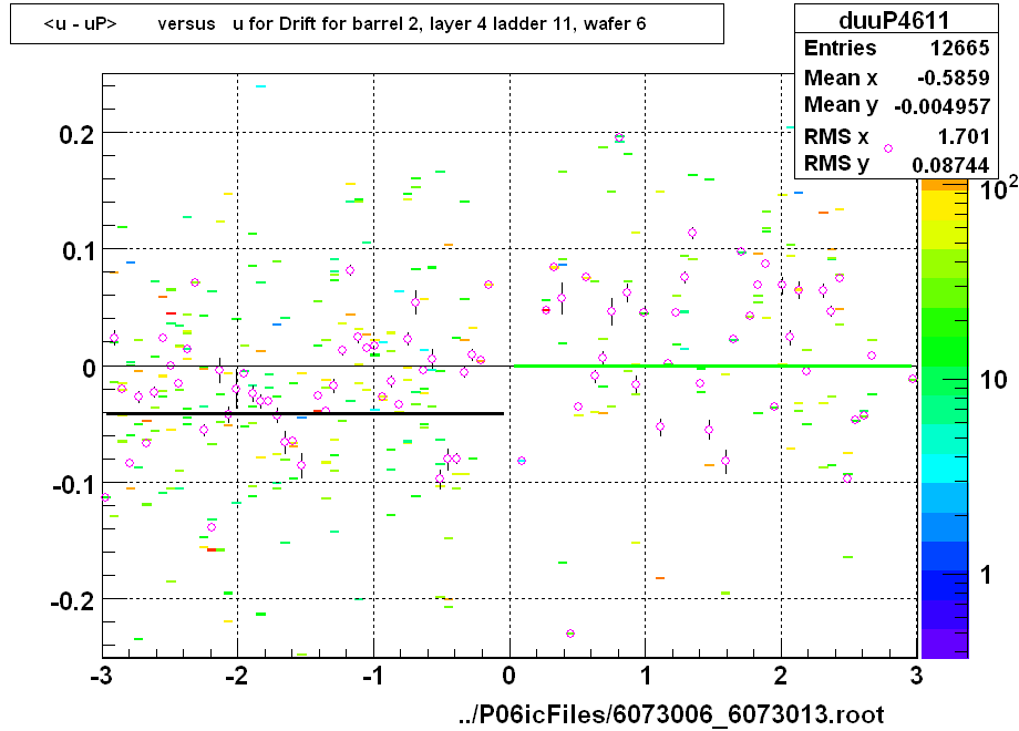 <u - uP>       versus   u for Drift for barrel 2, layer 4 ladder 11, wafer 6