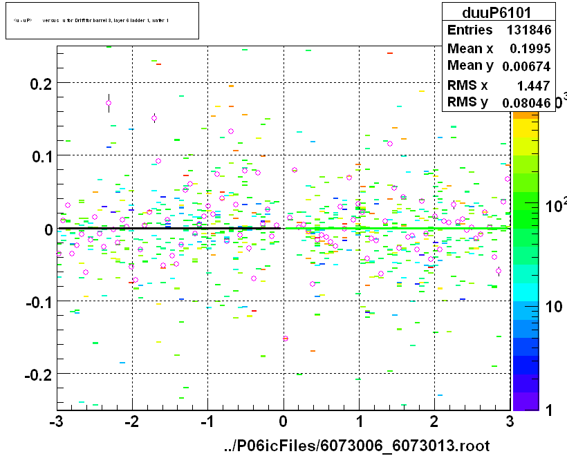 <u - uP>       versus   u for Drift for barrel 3, layer 6 ladder 1, wafer 1