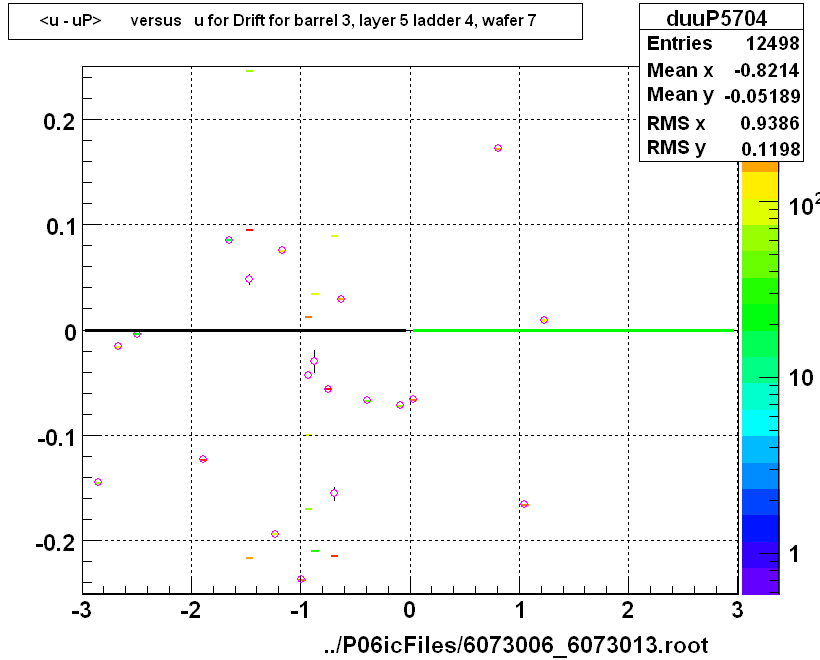 <u - uP>       versus   u for Drift for barrel 3, layer 5 ladder 4, wafer 7