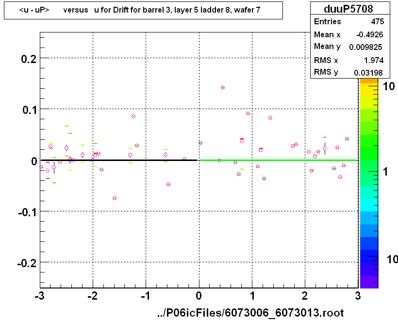 <u - uP>       versus   u for Drift for barrel 3, layer 5 ladder 8, wafer 7