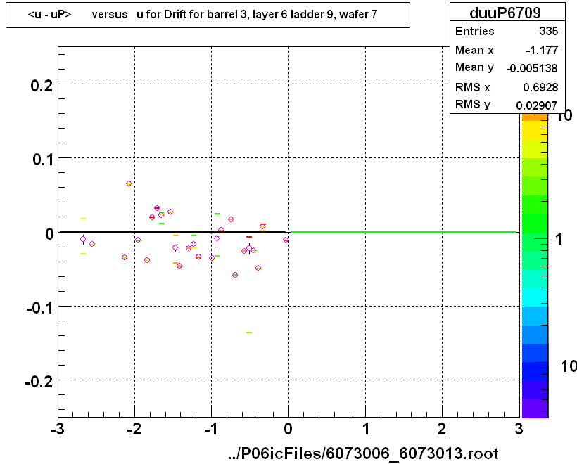 <u - uP>       versus   u for Drift for barrel 3, layer 6 ladder 9, wafer 7