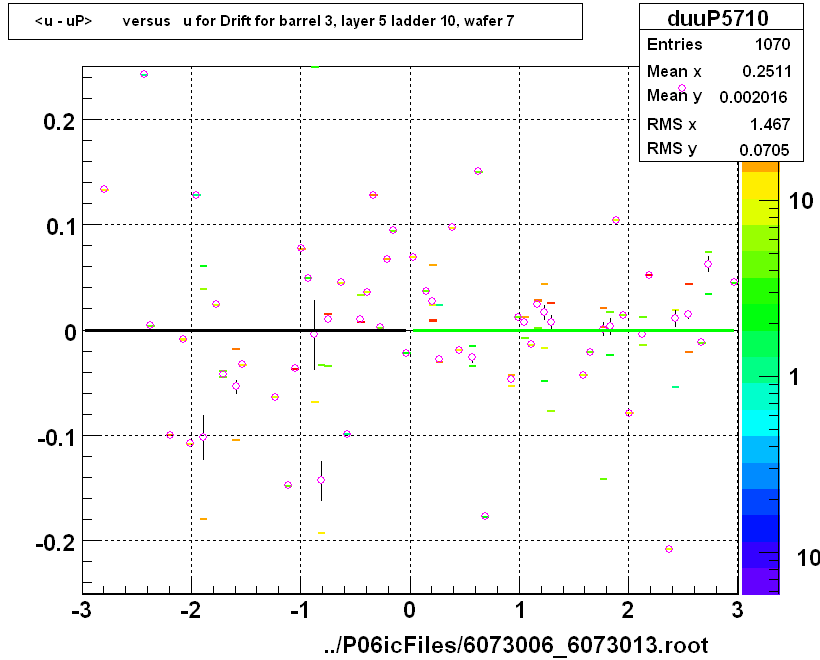 <u - uP>       versus   u for Drift for barrel 3, layer 5 ladder 10, wafer 7