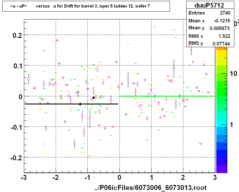 <u - uP>       versus   u for Drift for barrel 3, layer 5 ladder 12, wafer 7