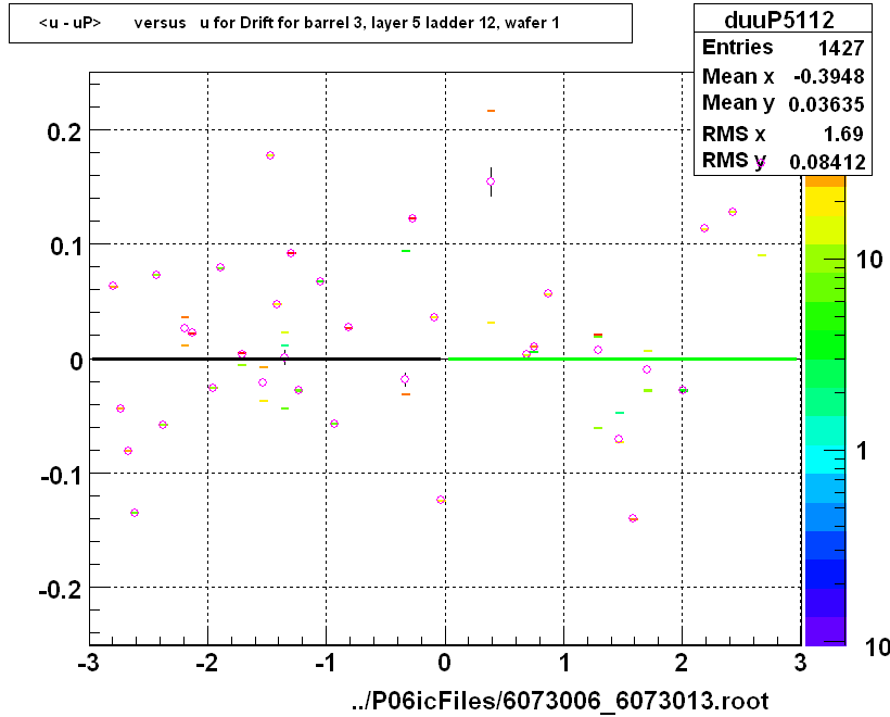 <u - uP>       versus   u for Drift for barrel 3, layer 5 ladder 12, wafer 1