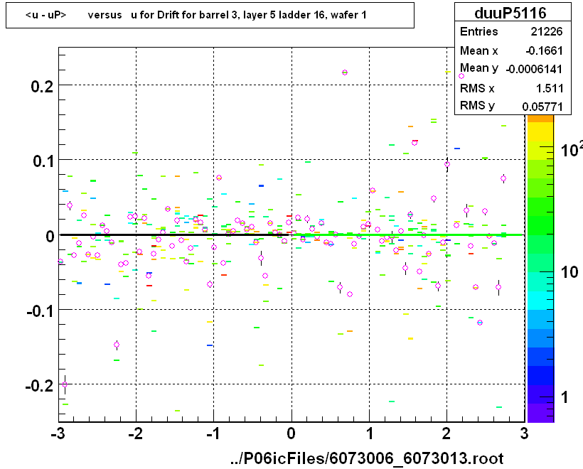 <u - uP>       versus   u for Drift for barrel 3, layer 5 ladder 16, wafer 1