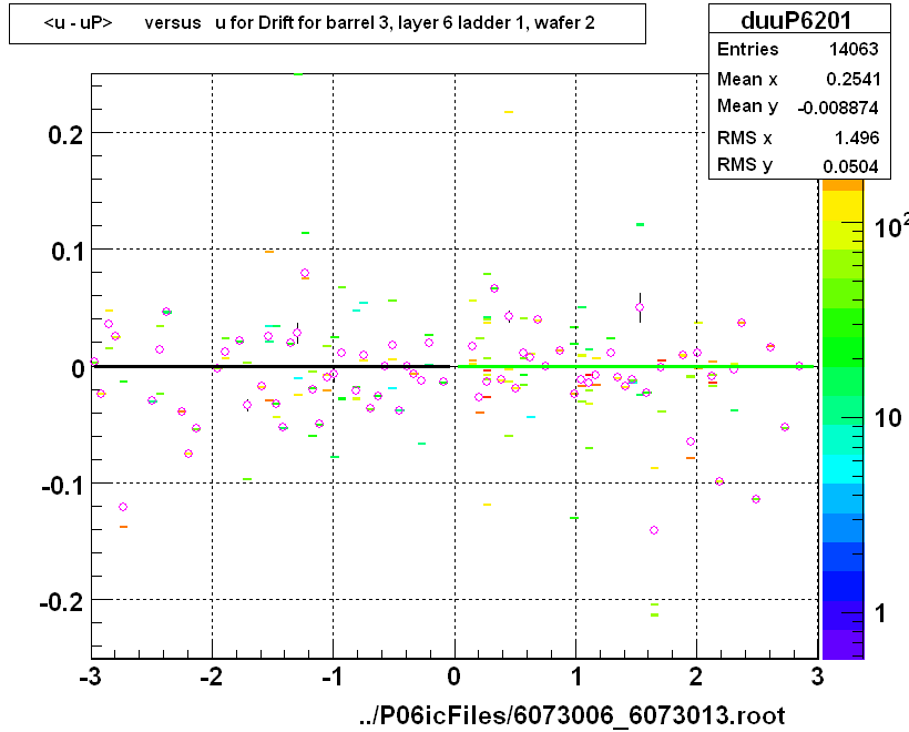 <u - uP>       versus   u for Drift for barrel 3, layer 6 ladder 1, wafer 2