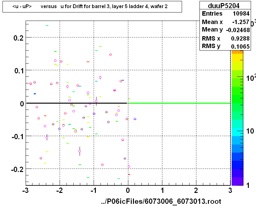 <u - uP>       versus   u for Drift for barrel 3, layer 5 ladder 4, wafer 2