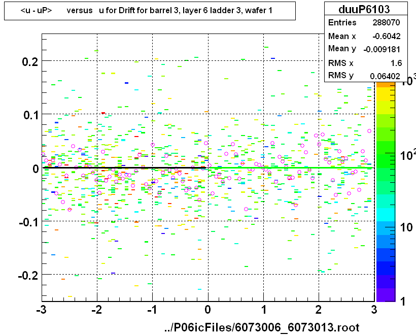 <u - uP>       versus   u for Drift for barrel 3, layer 6 ladder 3, wafer 1