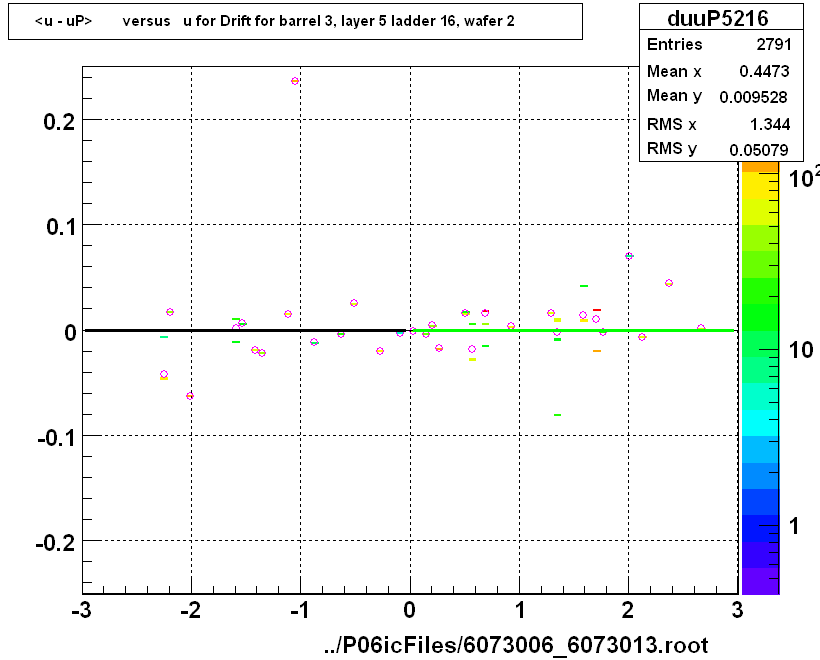 <u - uP>       versus   u for Drift for barrel 3, layer 5 ladder 16, wafer 2