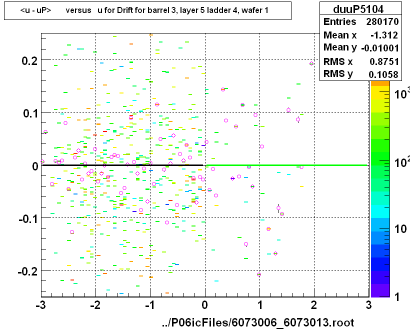 <u - uP>       versus   u for Drift for barrel 3, layer 5 ladder 4, wafer 1