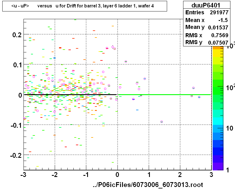 <u - uP>       versus   u for Drift for barrel 3, layer 6 ladder 1, wafer 4