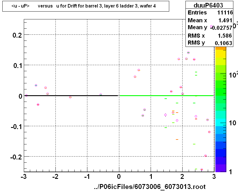 <u - uP>       versus   u for Drift for barrel 3, layer 6 ladder 3, wafer 4