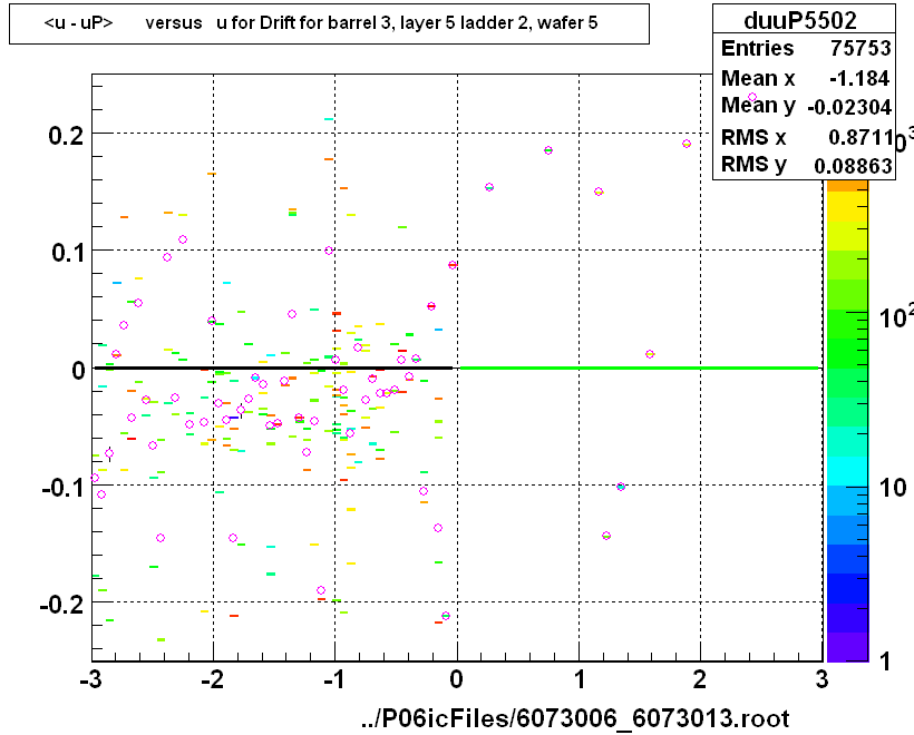 <u - uP>       versus   u for Drift for barrel 3, layer 5 ladder 2, wafer 5