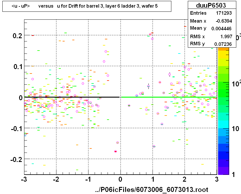 <u - uP>       versus   u for Drift for barrel 3, layer 6 ladder 3, wafer 5