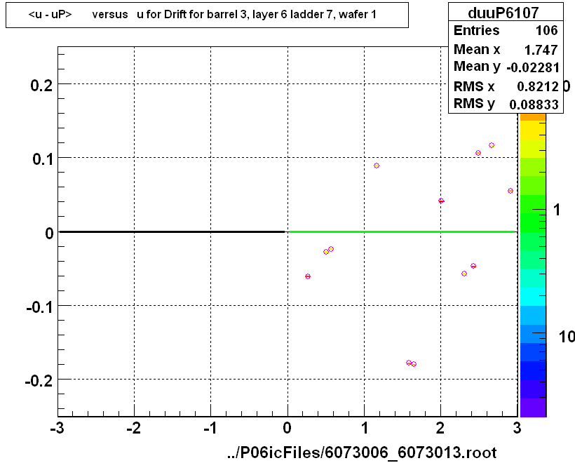 <u - uP>       versus   u for Drift for barrel 3, layer 6 ladder 7, wafer 1