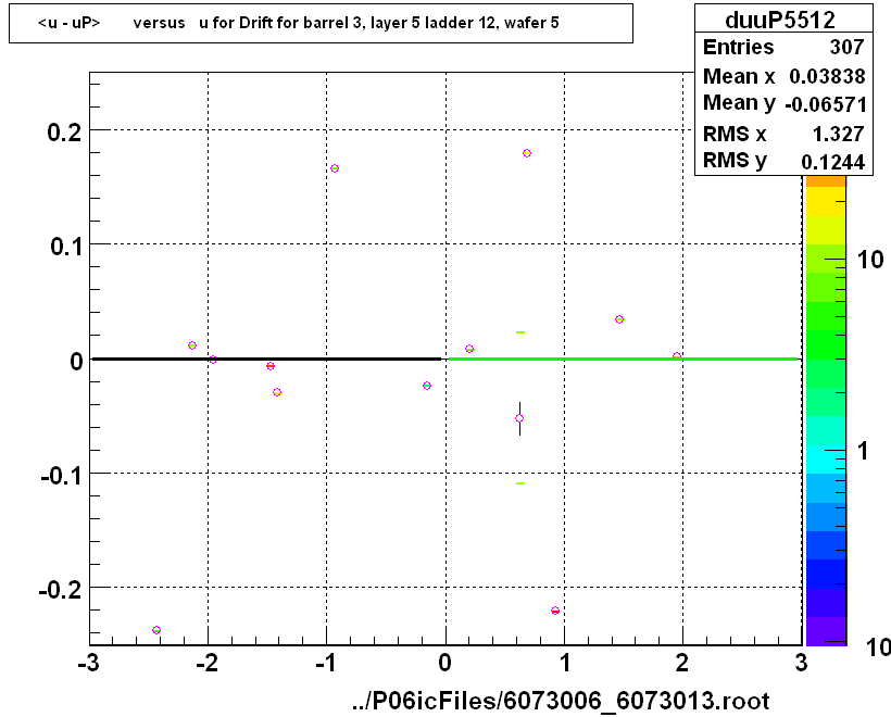 <u - uP>       versus   u for Drift for barrel 3, layer 5 ladder 12, wafer 5