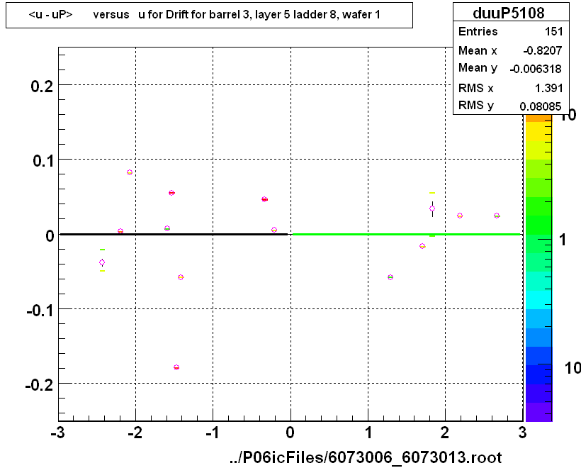 <u - uP>       versus   u for Drift for barrel 3, layer 5 ladder 8, wafer 1