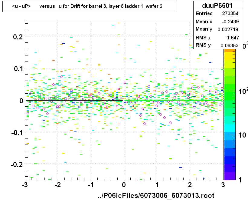 <u - uP>       versus   u for Drift for barrel 3, layer 6 ladder 1, wafer 6