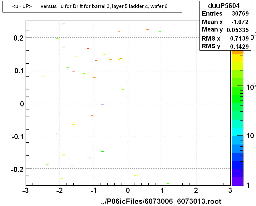 <u - uP>       versus   u for Drift for barrel 3, layer 5 ladder 4, wafer 6