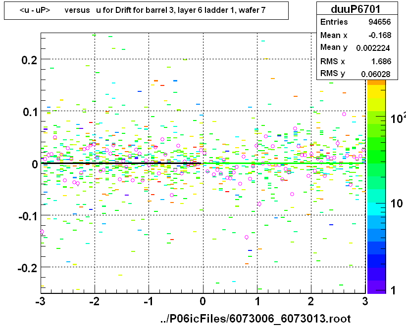 <u - uP>       versus   u for Drift for barrel 3, layer 6 ladder 1, wafer 7