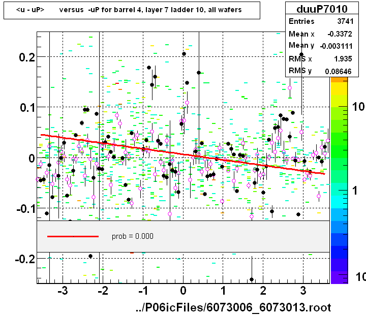 <u - uP>       versus  -uP for barrel 4, layer 7 ladder 10, all wafers