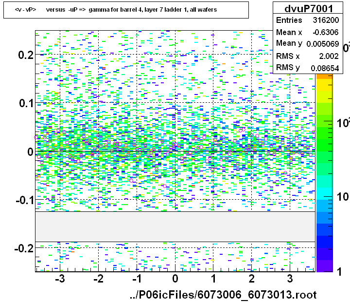 <v - vP>       versus  -uP =>  gamma for barrel 4, layer 7 ladder 1, all wafers