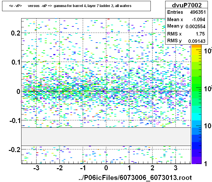 <v - vP>       versus  -uP =>  gamma for barrel 4, layer 7 ladder 2, all wafers