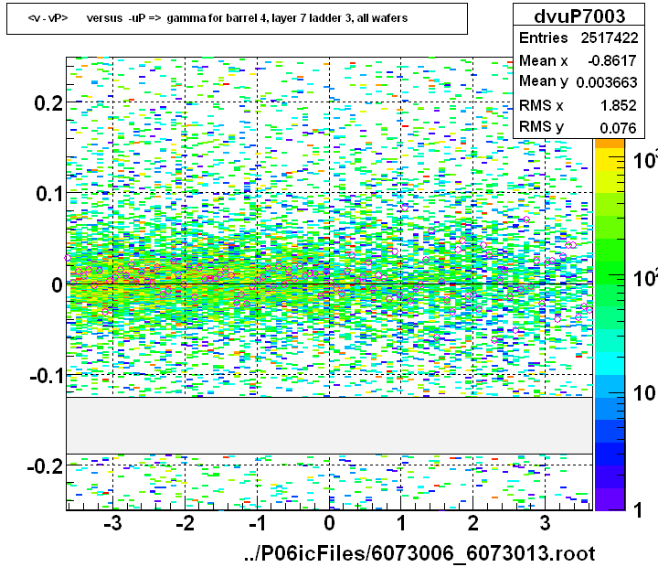 <v - vP>       versus  -uP =>  gamma for barrel 4, layer 7 ladder 3, all wafers