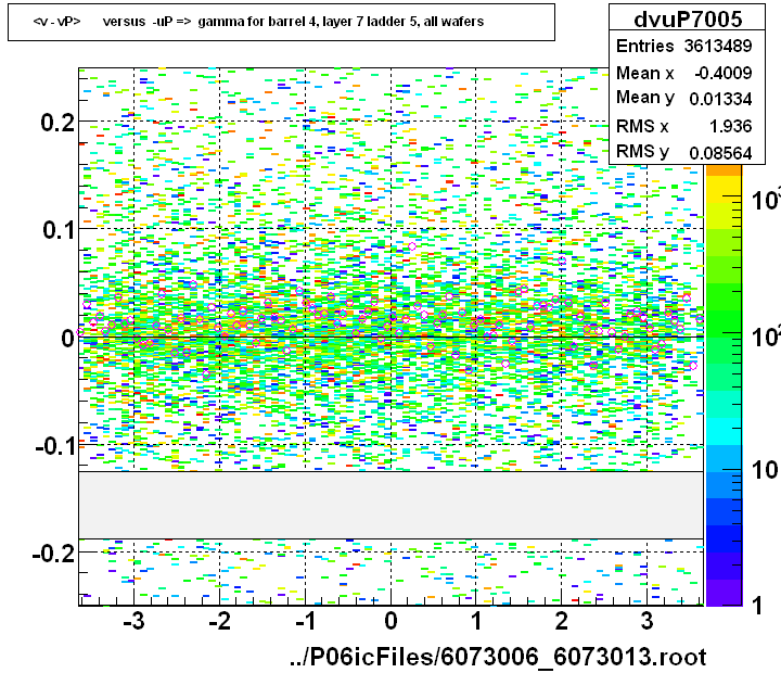 <v - vP>       versus  -uP =>  gamma for barrel 4, layer 7 ladder 5, all wafers